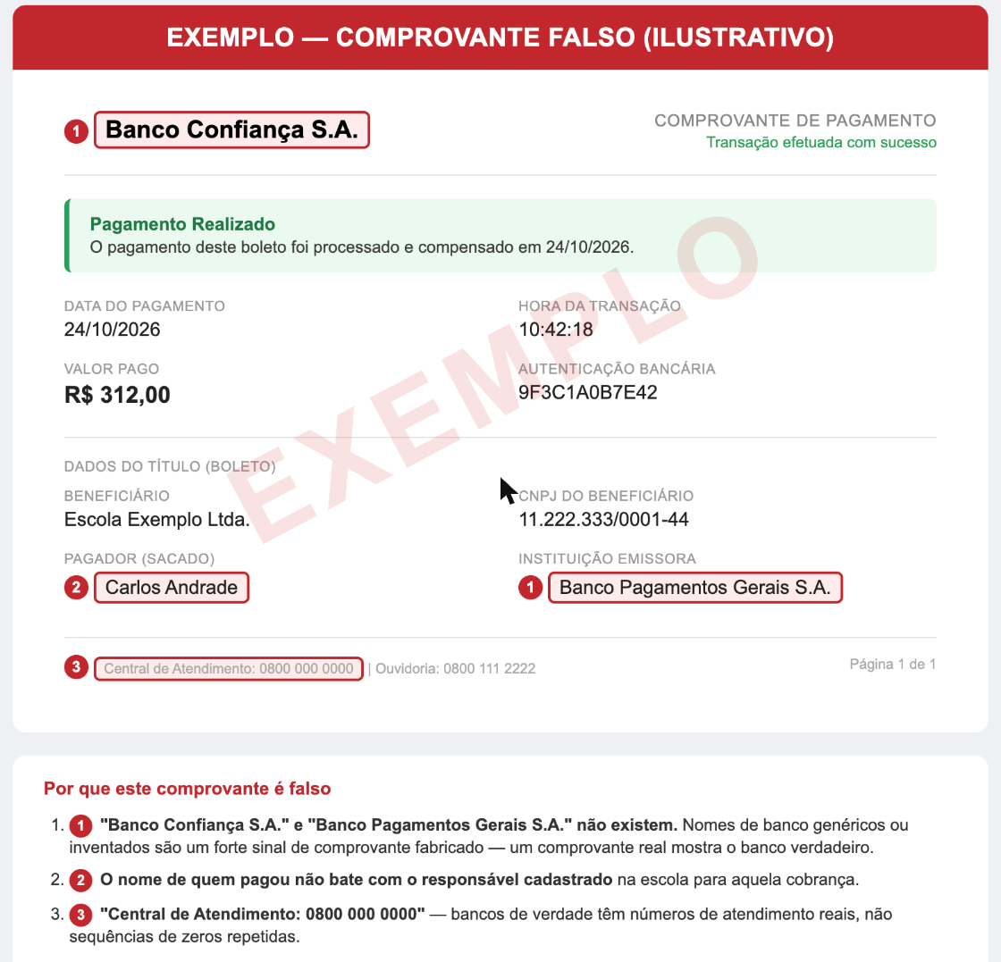 Exemplo de comprovante de pagamento falso, com anotações apontando o nome de banco inexistente, o nome do pagador divergente e a central de atendimento genérica
